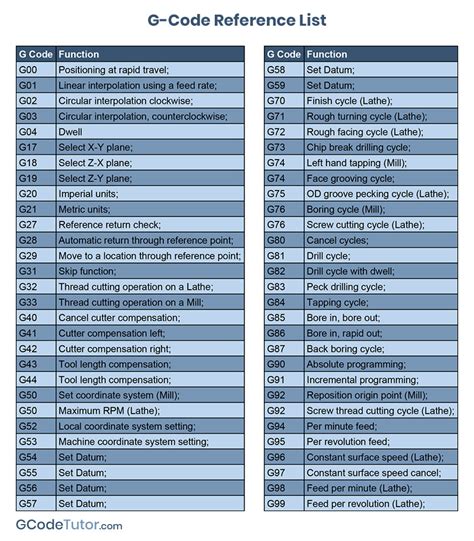 cnc lathe machine codes pdf|cnc turning g code list.